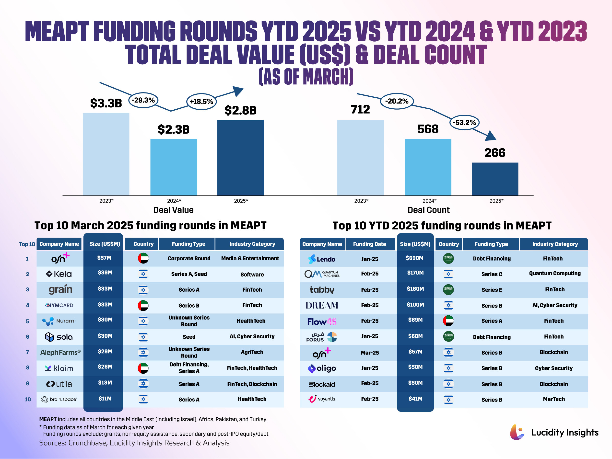 Bar graph comparing MEAPT funding rounds (2023-2025) by deal value and count, with top 10 funding rounds listed.